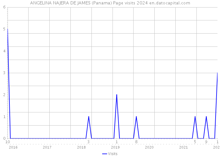 ANGELINA NAJERA DE JAMES (Panama) Page visits 2024 