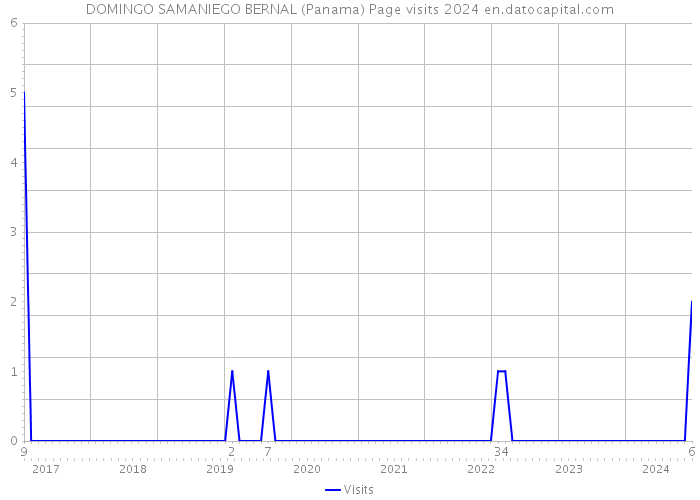 DOMINGO SAMANIEGO BERNAL (Panama) Page visits 2024 