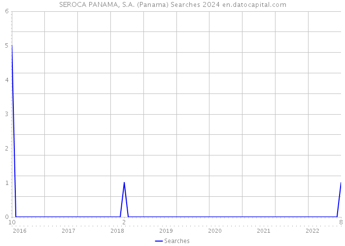 SEROCA PANAMA, S.A. (Panama) Searches 2024 