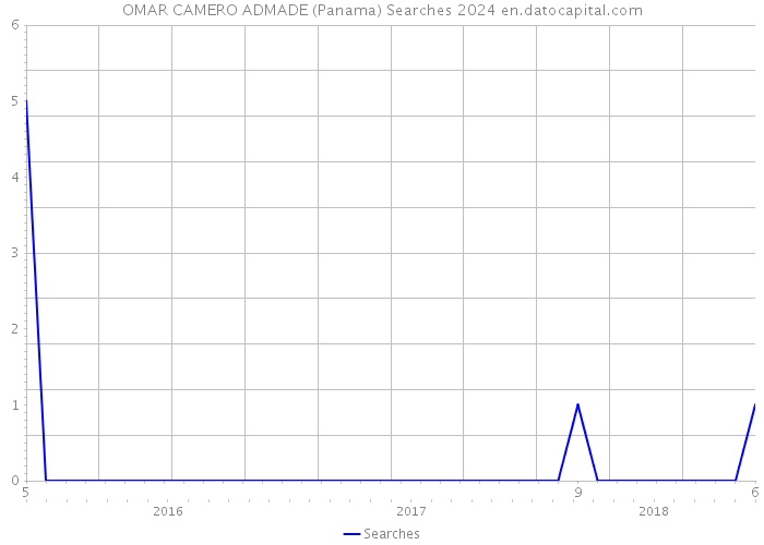 OMAR CAMERO ADMADE (Panama) Searches 2024 