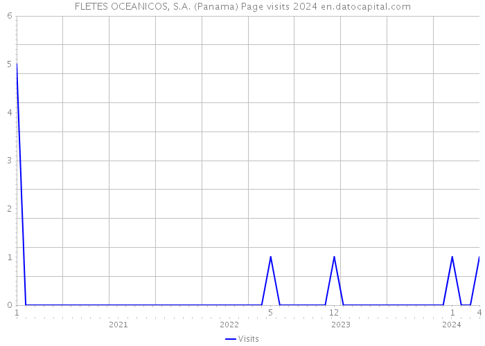 FLETES OCEANICOS, S.A. (Panama) Page visits 2024 