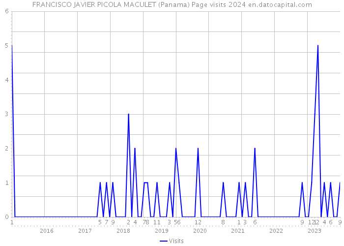 FRANCISCO JAVIER PICOLA MACULET (Panama) Page visits 2024 
