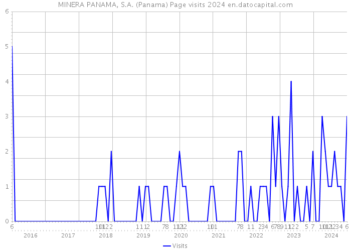 MINERA PANAMA, S.A. (Panama) Page visits 2024 
