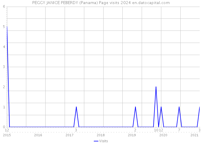 PEGGY JANICE PEBERDY (Panama) Page visits 2024 
