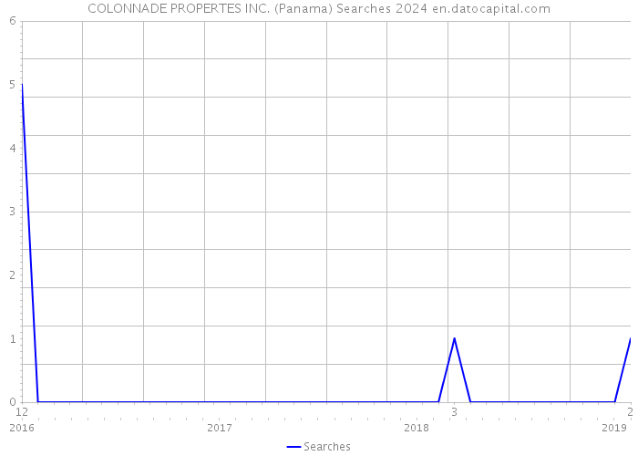 COLONNADE PROPERTES INC. (Panama) Searches 2024 