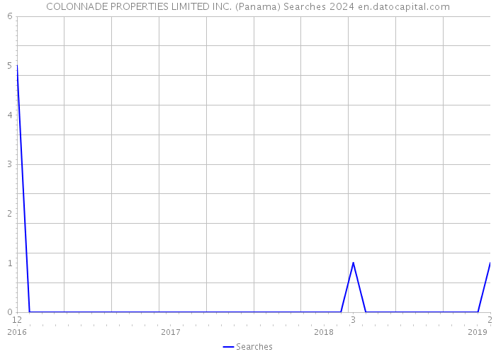 COLONNADE PROPERTIES LIMITED INC. (Panama) Searches 2024 