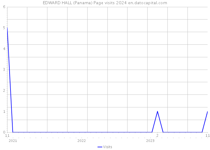 EDWARD HALL (Panama) Page visits 2024 