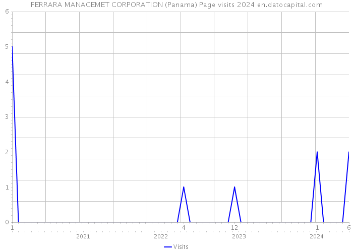 FERRARA MANAGEMET CORPORATION (Panama) Page visits 2024 