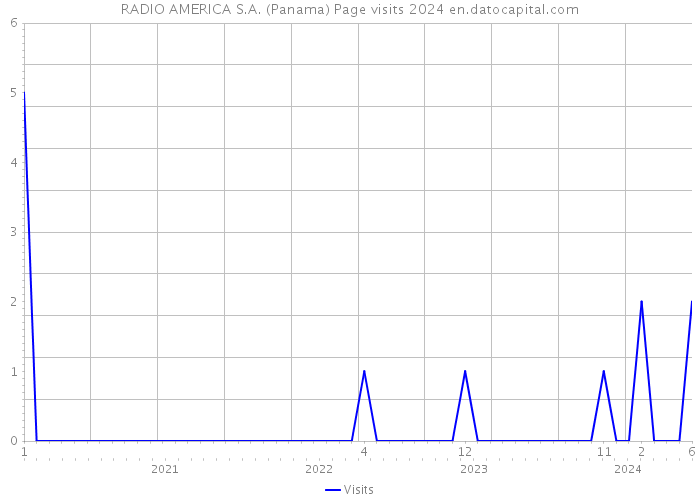 RADIO AMERICA S.A. (Panama) Page visits 2024 