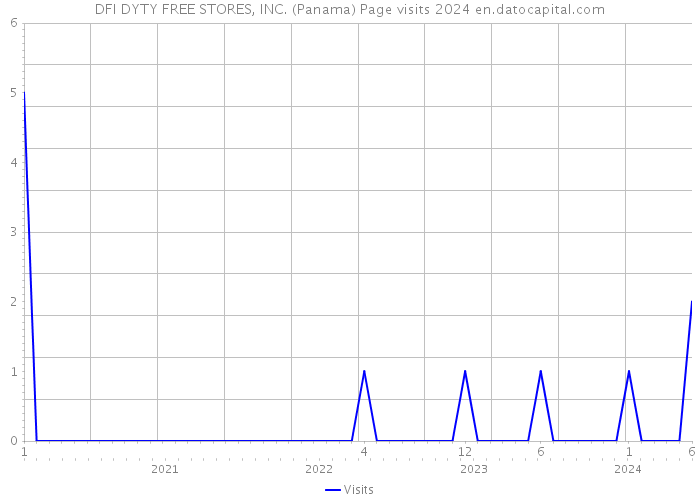DFI DYTY FREE STORES, INC. (Panama) Page visits 2024 