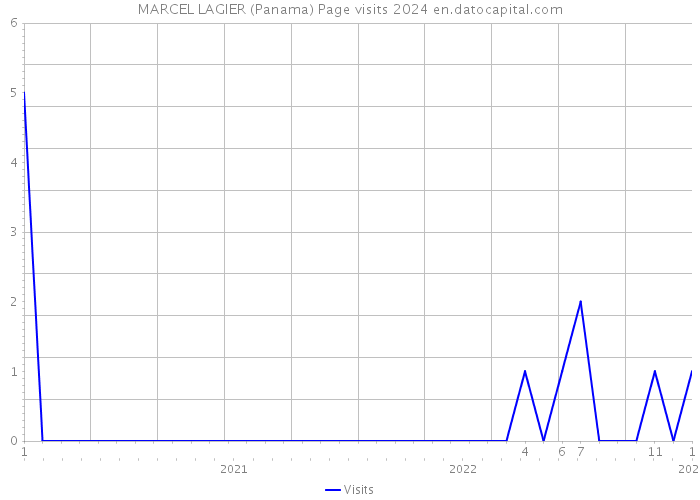 MARCEL LAGIER (Panama) Page visits 2024 
