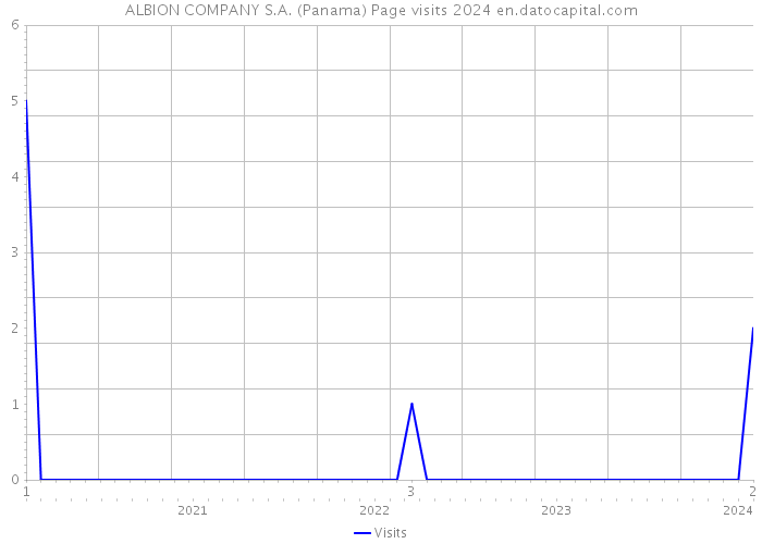 ALBION COMPANY S.A. (Panama) Page visits 2024 