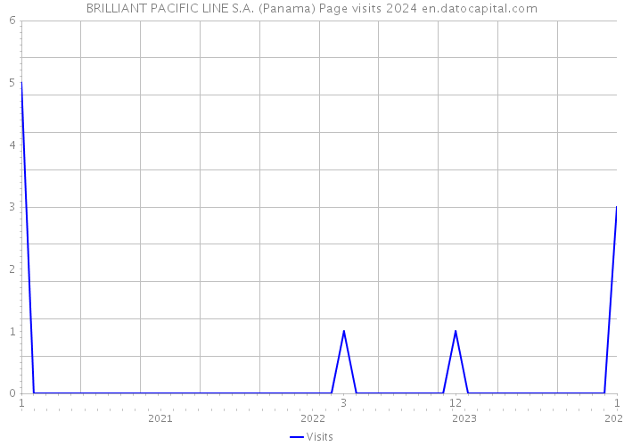 BRILLIANT PACIFIC LINE S.A. (Panama) Page visits 2024 