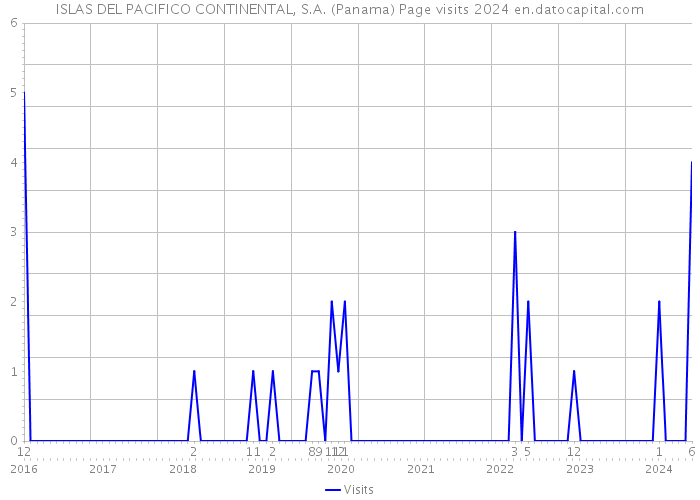 ISLAS DEL PACIFICO CONTINENTAL, S.A. (Panama) Page visits 2024 