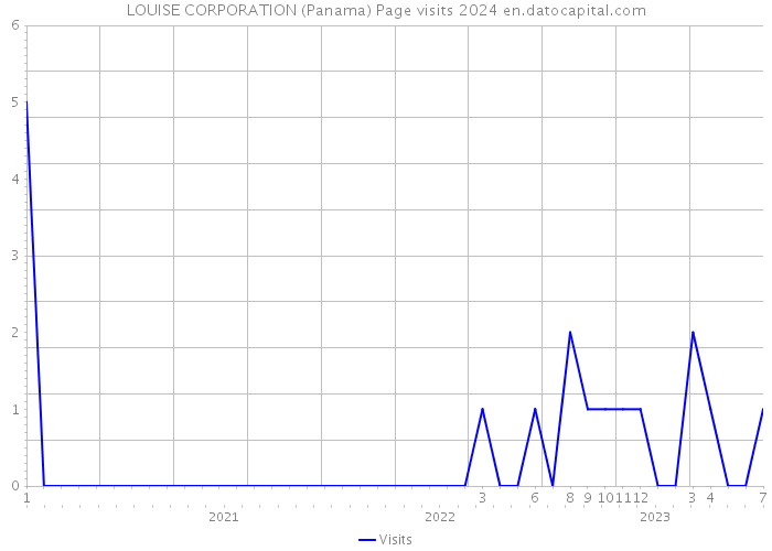 LOUISE CORPORATION (Panama) Page visits 2024 