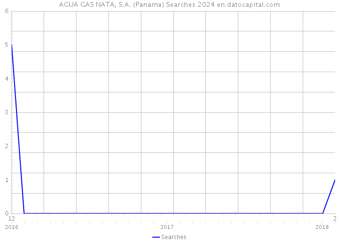 AGUA GAS NATA, S.A. (Panama) Searches 2024 