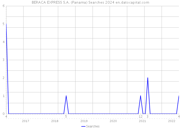 BERACA EXPRESS S.A. (Panama) Searches 2024 