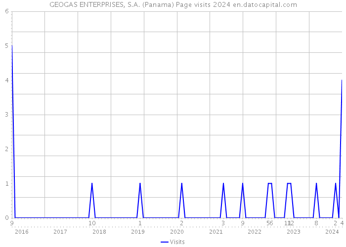 GEOGAS ENTERPRISES, S.A. (Panama) Page visits 2024 