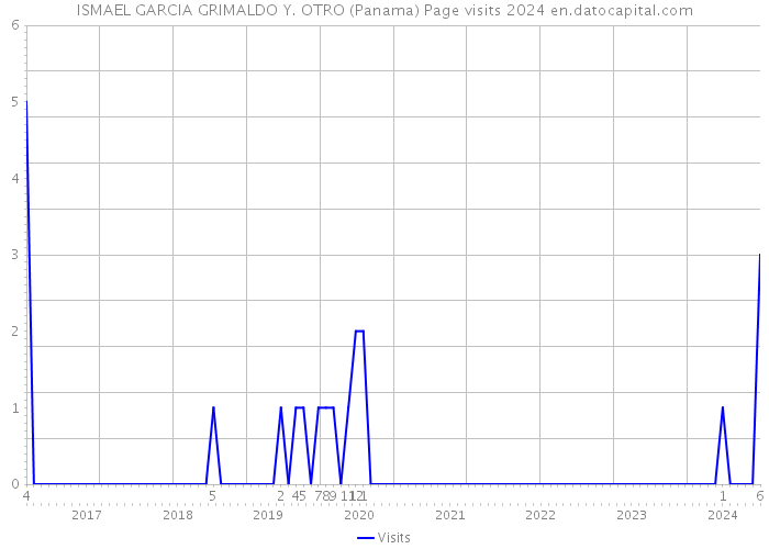 ISMAEL GARCIA GRIMALDO Y. OTRO (Panama) Page visits 2024 