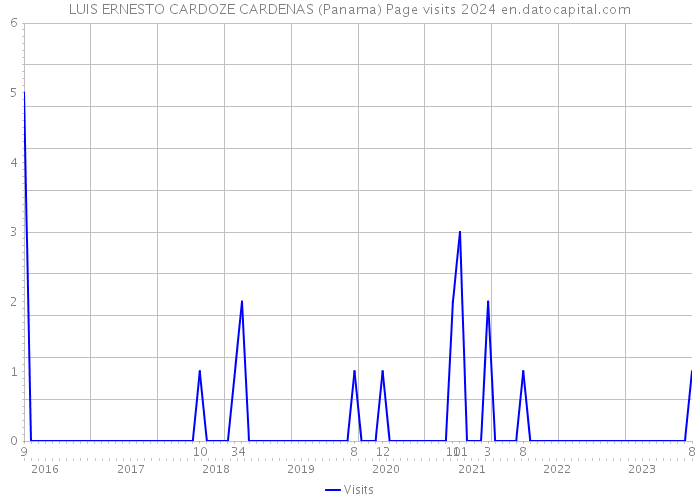 LUIS ERNESTO CARDOZE CARDENAS (Panama) Page visits 2024 