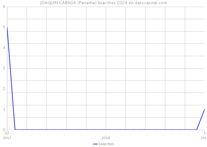 JOAQUIN CABADA (Panama) Searches 2024 