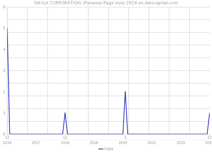 NAYLA CORPORATION. (Panama) Page visits 2024 