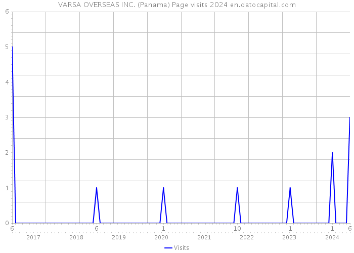 VARSA OVERSEAS INC. (Panama) Page visits 2024 