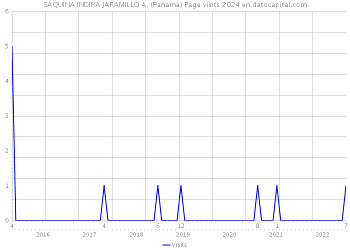 SAQUINA INDIRA JARAMILLO A. (Panama) Page visits 2024 