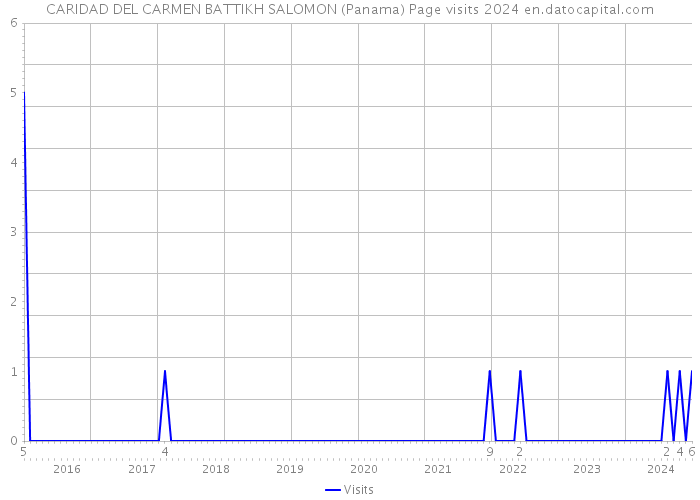 CARIDAD DEL CARMEN BATTIKH SALOMON (Panama) Page visits 2024 