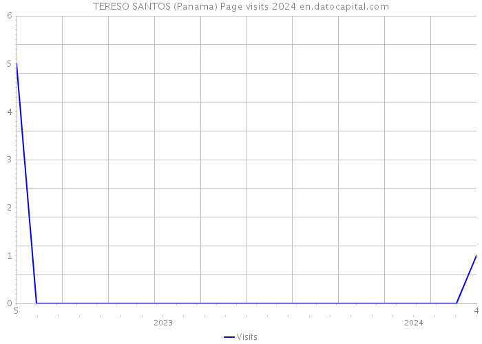 TERESO SANTOS (Panama) Page visits 2024 