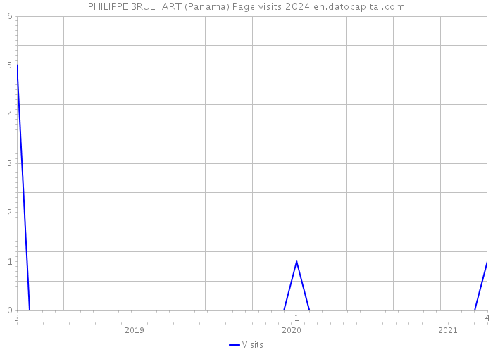 PHILIPPE BRULHART (Panama) Page visits 2024 