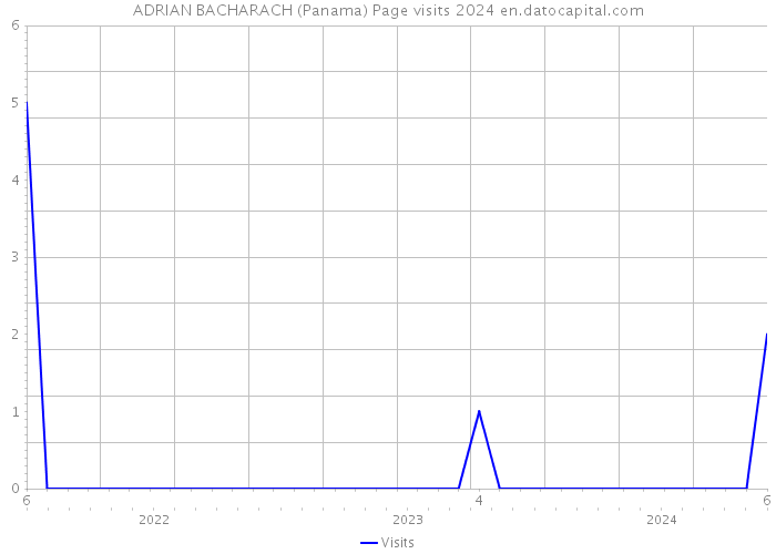 ADRIAN BACHARACH (Panama) Page visits 2024 