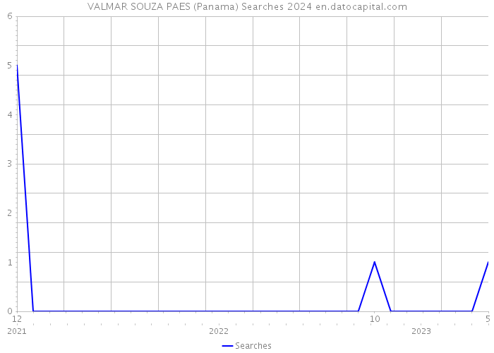 VALMAR SOUZA PAES (Panama) Searches 2024 