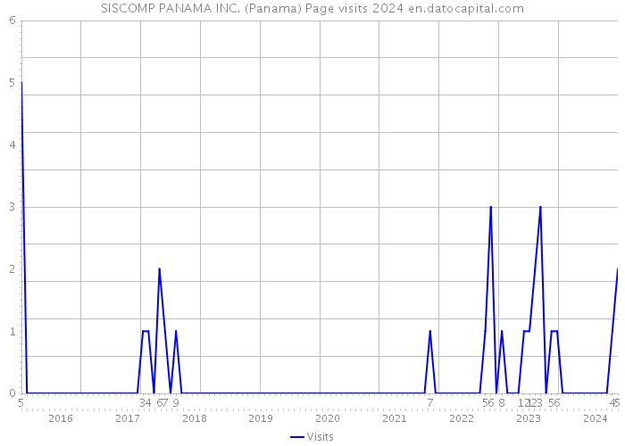 SISCOMP PANAMA INC. (Panama) Page visits 2024 