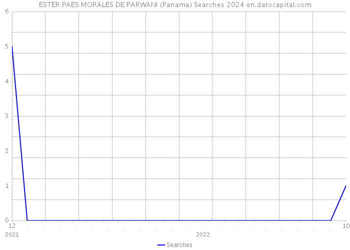 ESTER PAES MORALES DE PARWANI (Panama) Searches 2024 