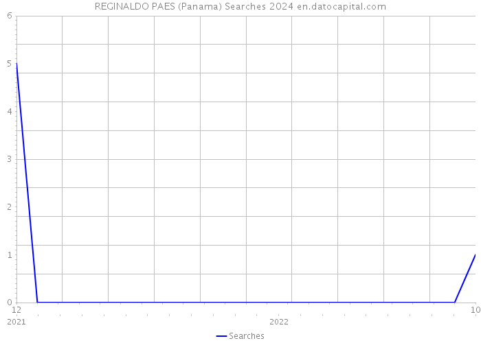 REGINALDO PAES (Panama) Searches 2024 