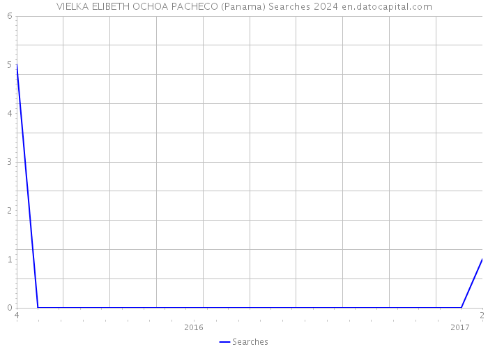 VIELKA ELIBETH OCHOA PACHECO (Panama) Searches 2024 