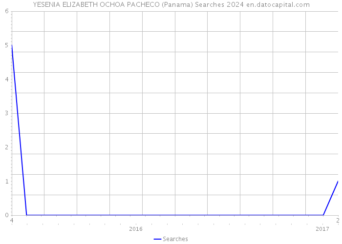 YESENIA ELIZABETH OCHOA PACHECO (Panama) Searches 2024 