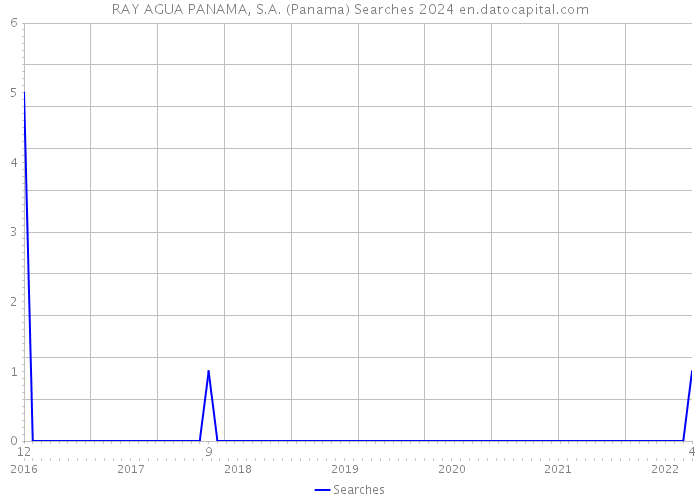 RAY AGUA PANAMA, S.A. (Panama) Searches 2024 