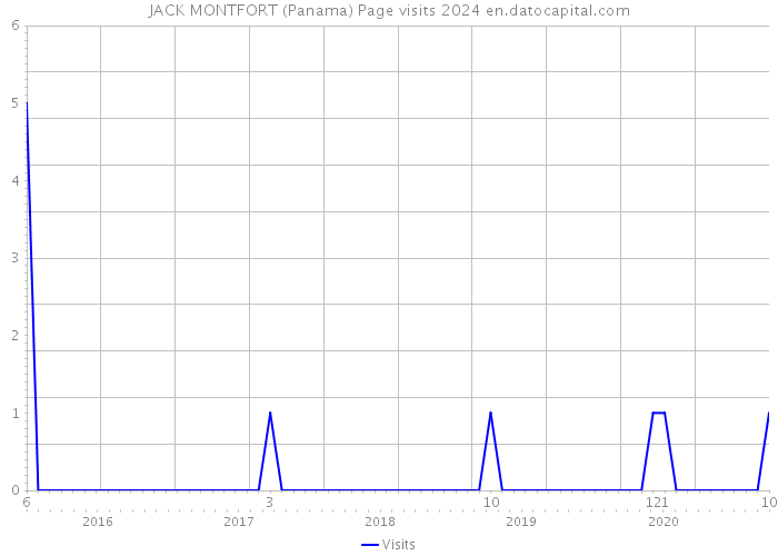 JACK MONTFORT (Panama) Page visits 2024 