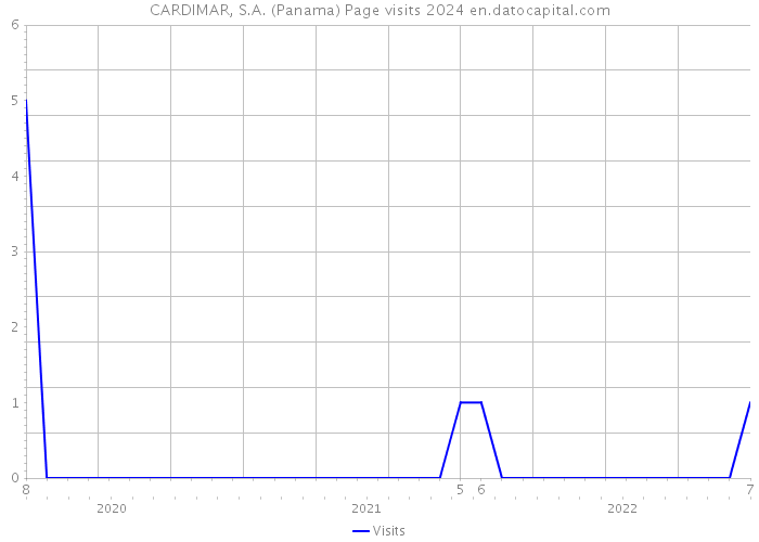 CARDIMAR, S.A. (Panama) Page visits 2024 