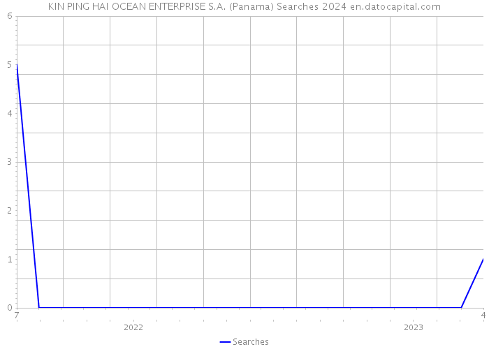 KIN PING HAI OCEAN ENTERPRISE S.A. (Panama) Searches 2024 