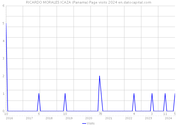 RICARDO MORALES ICAZA (Panama) Page visits 2024 