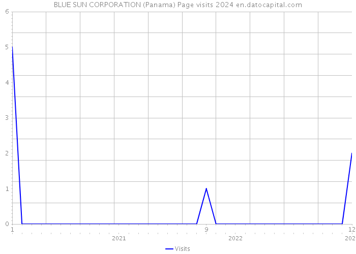 BLUE SUN CORPORATION (Panama) Page visits 2024 
