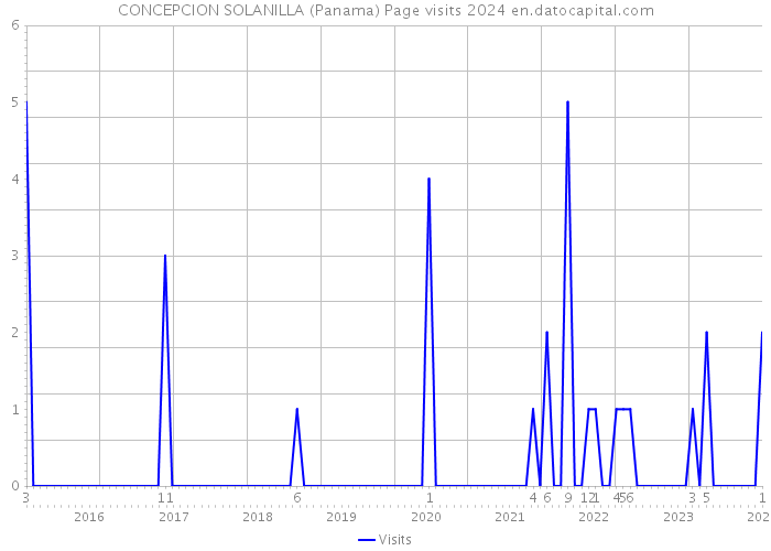 CONCEPCION SOLANILLA (Panama) Page visits 2024 