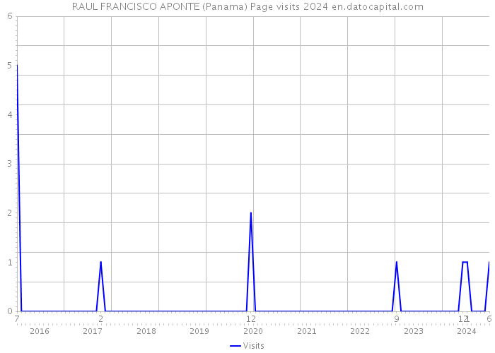 RAUL FRANCISCO APONTE (Panama) Page visits 2024 