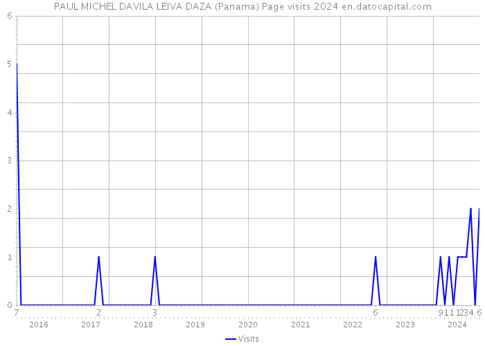 PAUL MICHEL DAVILA LEIVA DAZA (Panama) Page visits 2024 