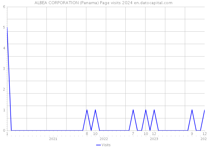ALBEA CORPORATION (Panama) Page visits 2024 