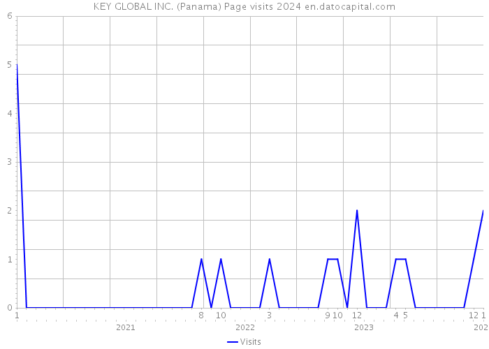 KEY GLOBAL INC. (Panama) Page visits 2024 