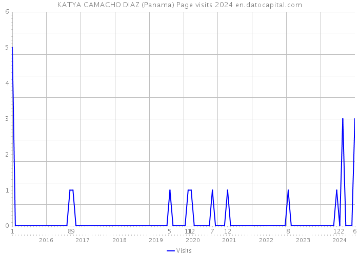 KATYA CAMACHO DIAZ (Panama) Page visits 2024 